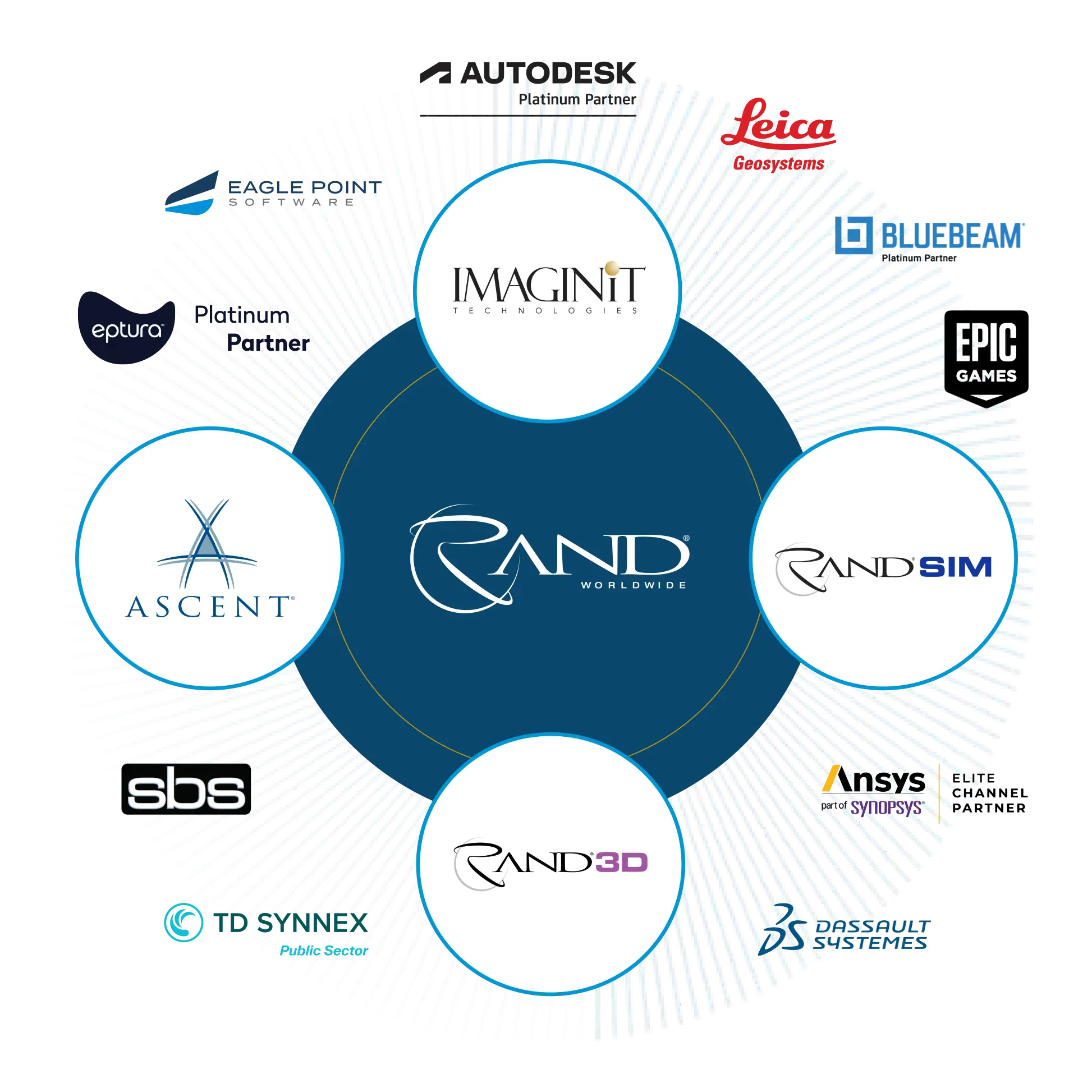 Rand Worldwide Ecosystem
