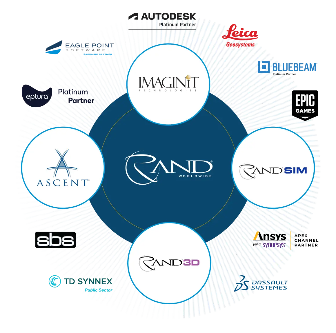 Rand Worldwide Ecosystem