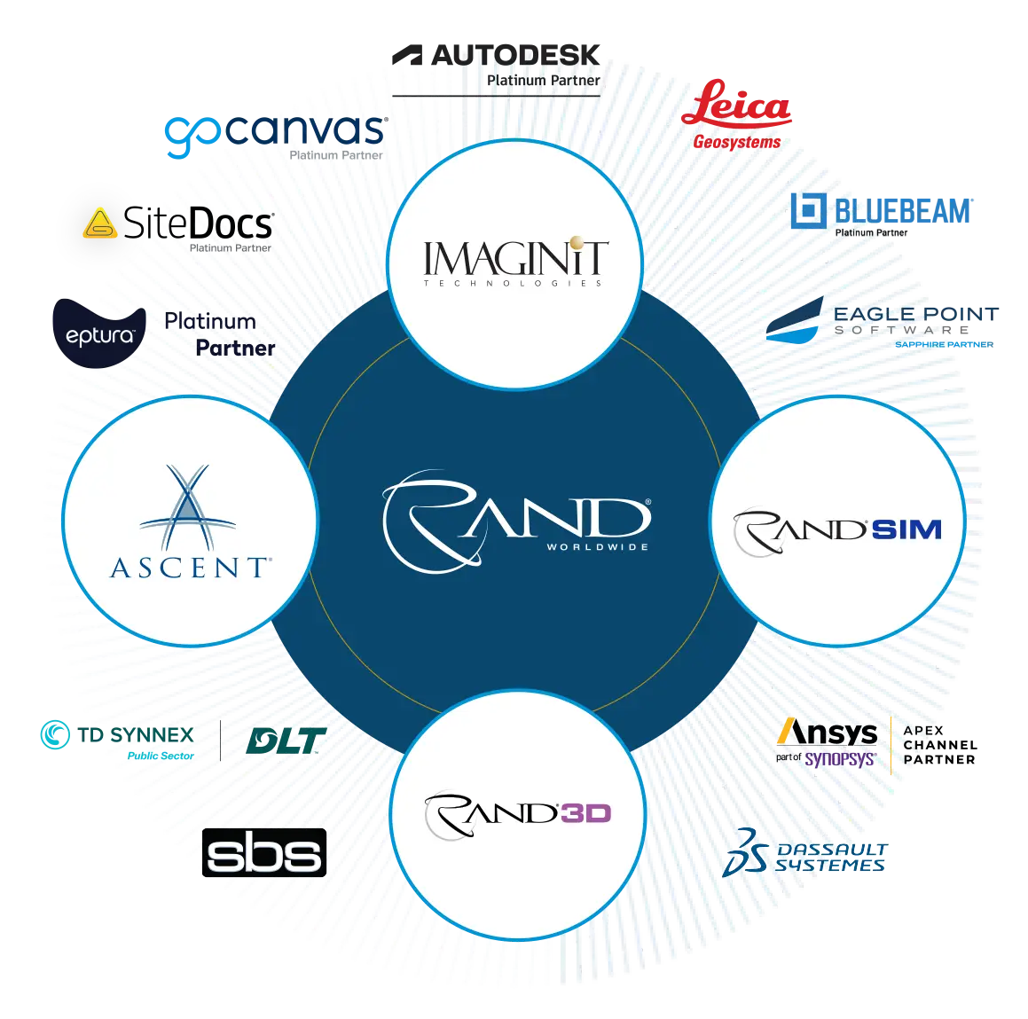 Rand Worldwide Ecosystem